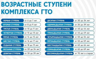 Памятка о действующих нормативах ГТО. Памятка о действующих нормативах ГТО.